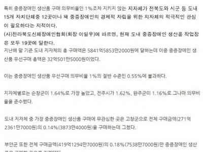 자치단체, 중증장애인 생산품 우선구매 '외면' 